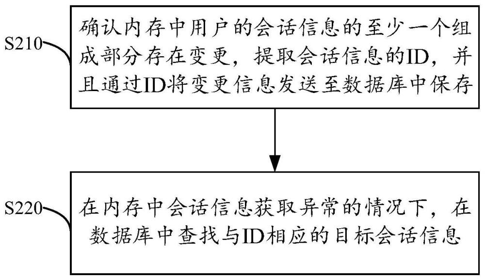 一种数据处理的方法、装置、设备及介质与流程