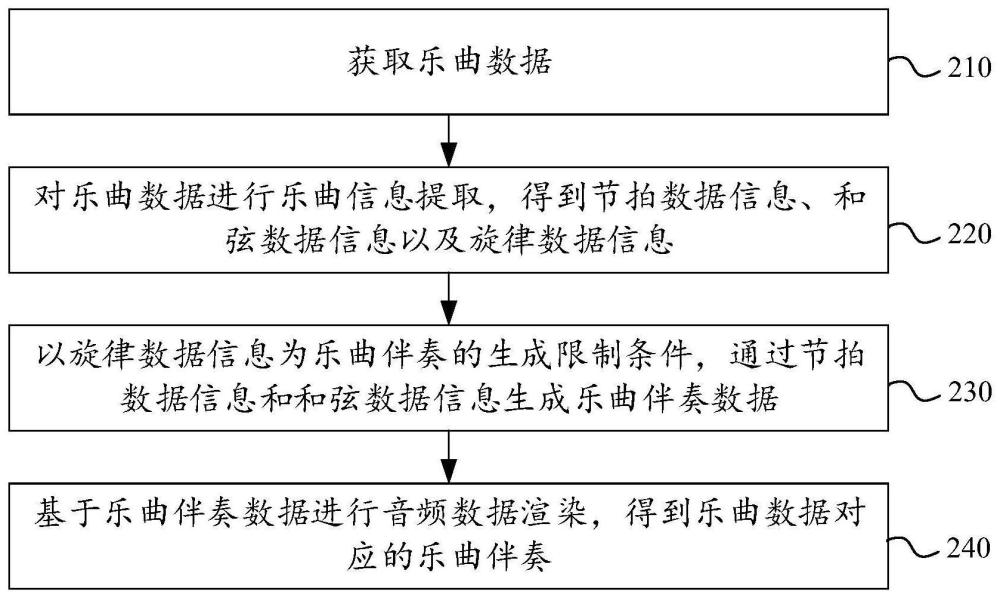 乐曲伴奏的生成方法、装置、设备、存储介质及程序产品与流程