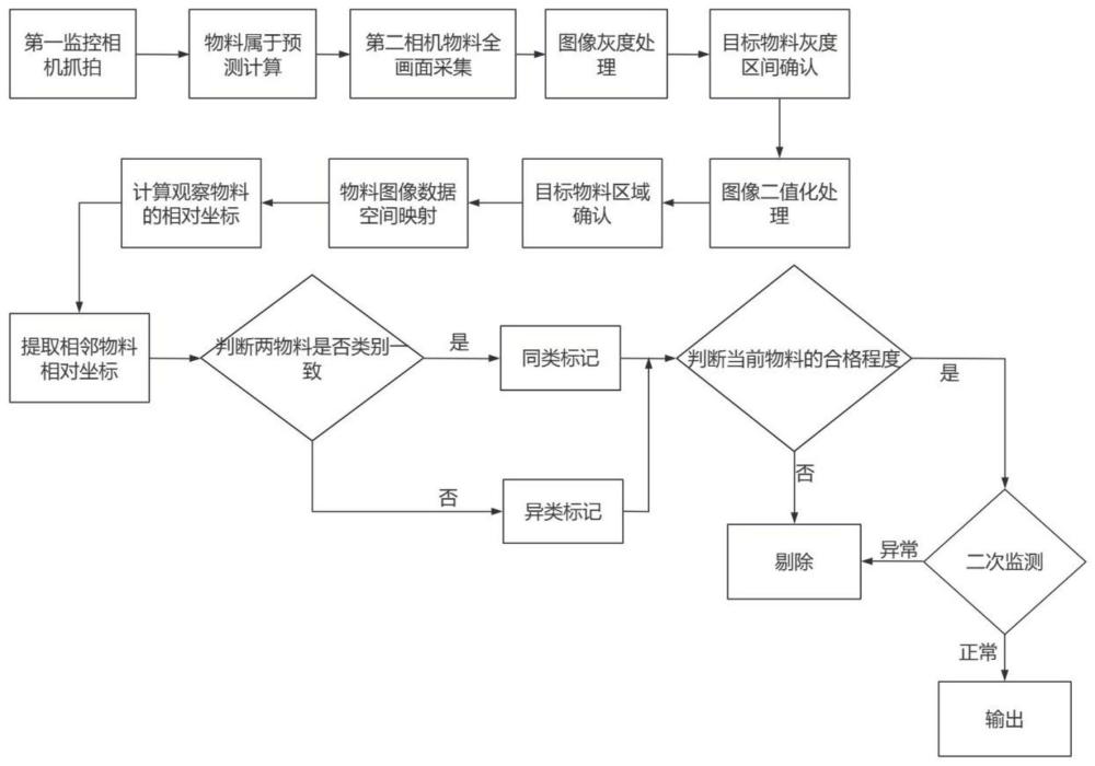 一种应用于送料器的视觉选料方法与流程