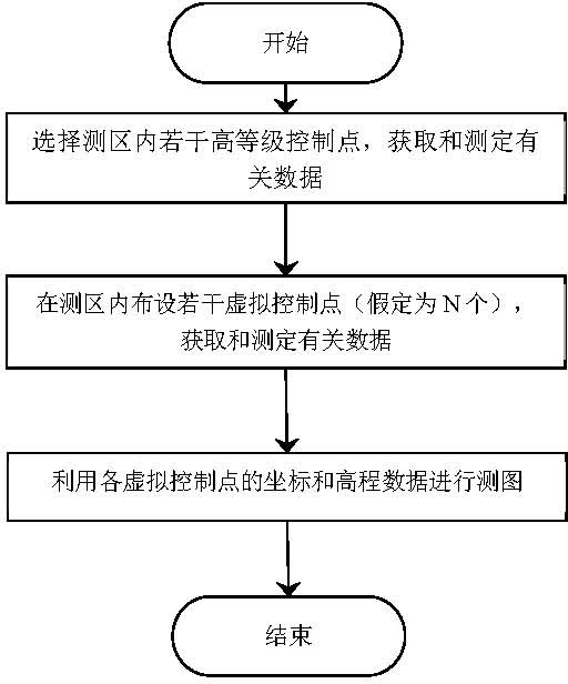 利用虚拟控制点坐标和高程数据进行测图的方法与流程