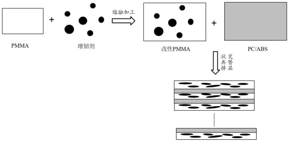 一种交替层状PMMA基复合薄片及其制备方法与流程