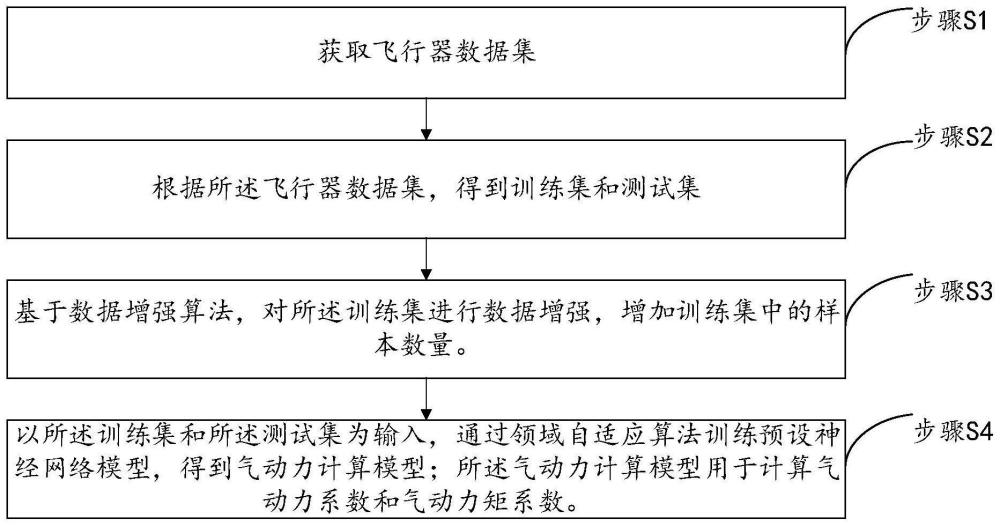 一种气动力智能计算方法、装置、设备及存储介质与流程