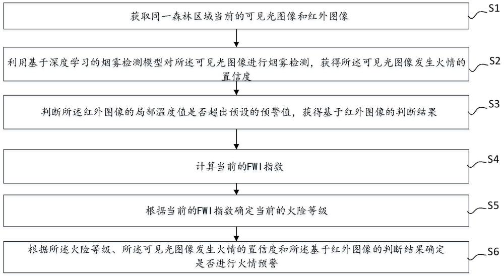 森林火险监测预警方法、装置、设备和存储介质