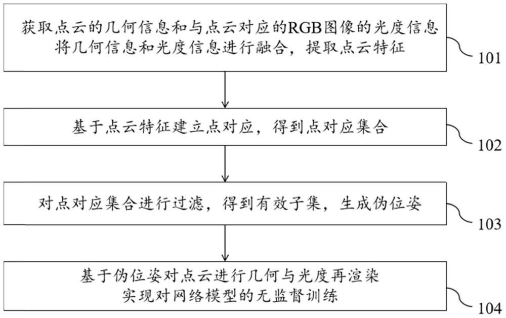 一种无监督RGB-D点云配准方法及设备