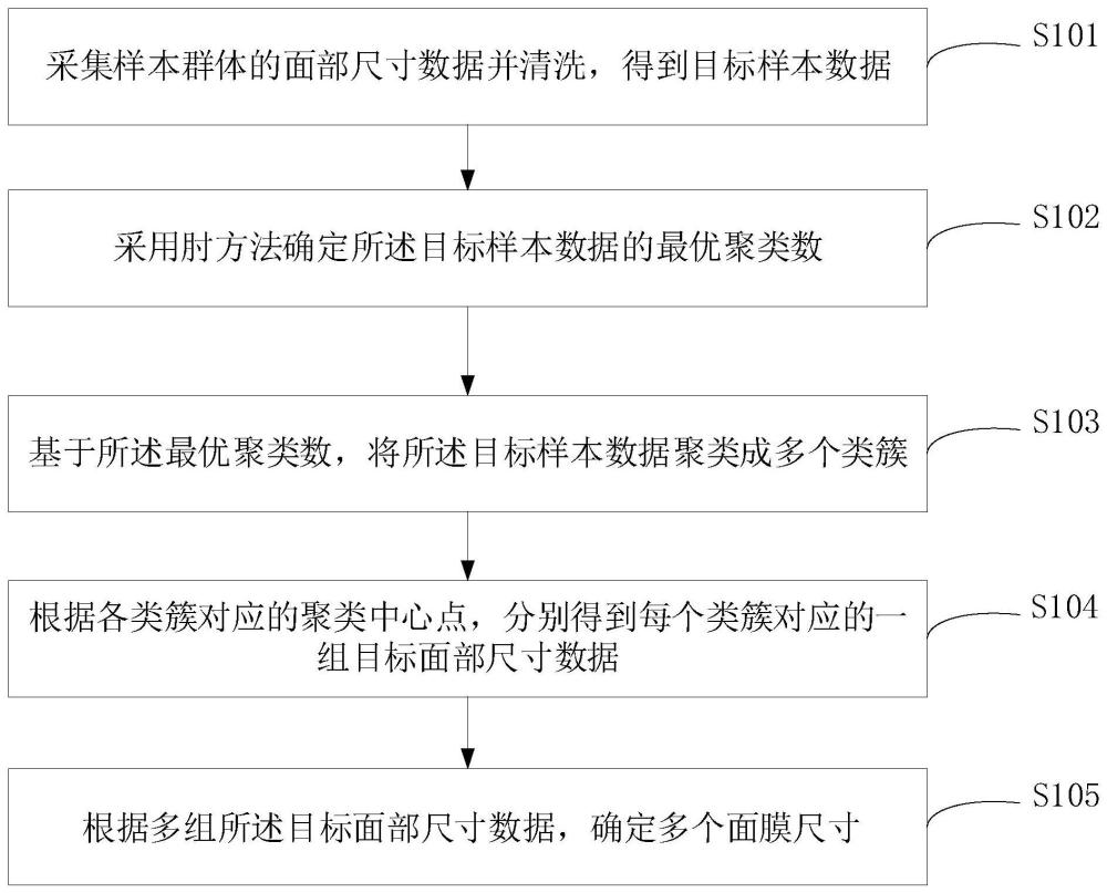 面膜尺寸确定方法、系统、电子设备及介质与流程