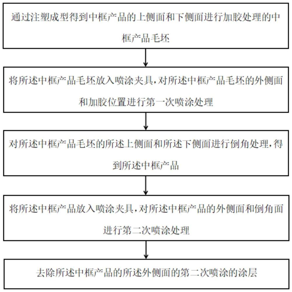 真空镀与喷涂相结合的表面处理工艺、中框和电子设备的制作方法