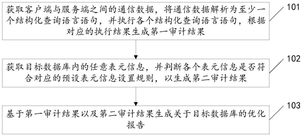 数据库的审计方法以及装置、介质、设备与流程