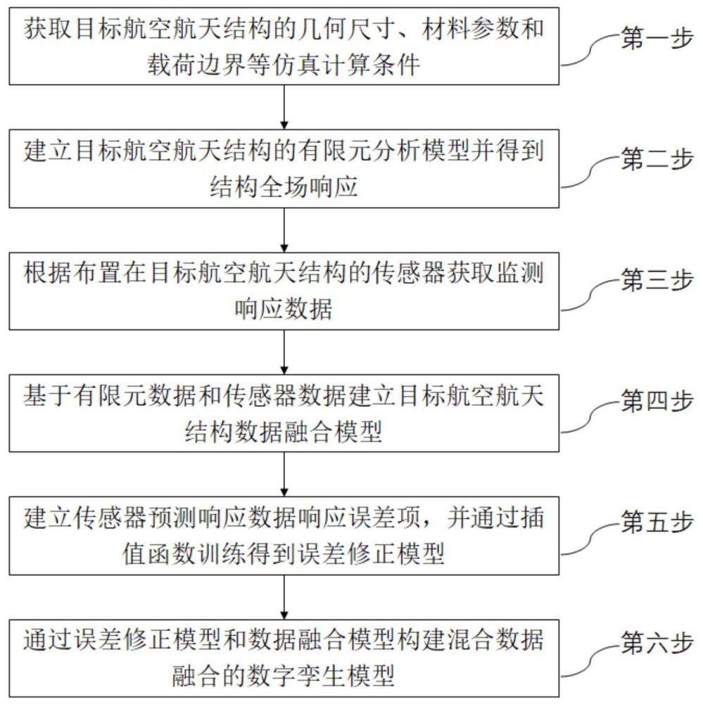 面向传感器数据精准插值的混合数字孪生模型构建方法