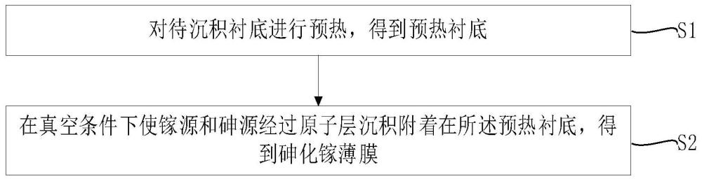 一种砷化镓薄膜及其制备方法与流程