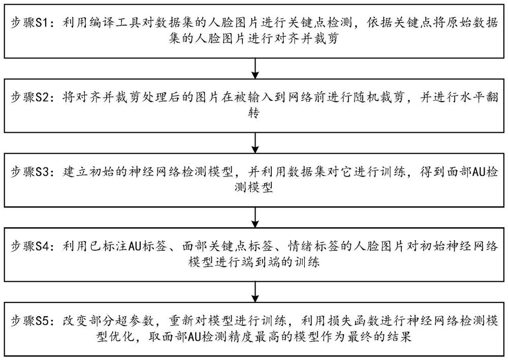 一种基于多任务学习的面部动作单元检测模型建立方法