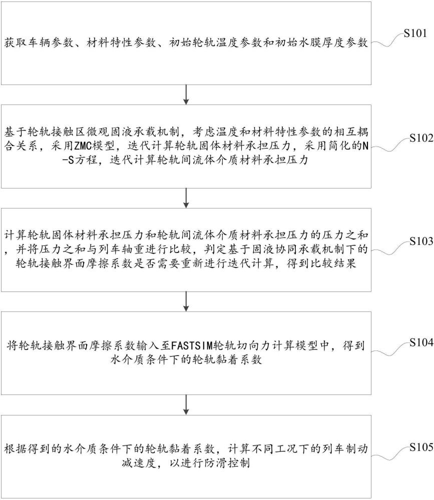 一种制动大蠕滑工况下轮轨黏着控制方法及装置