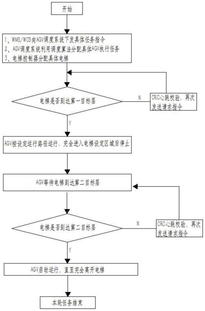 一种AGV与电梯交互的控制方法与流程