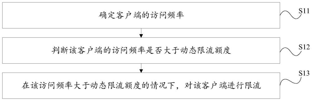 服务器的访问限流方法、电子设备和存储介质与流程