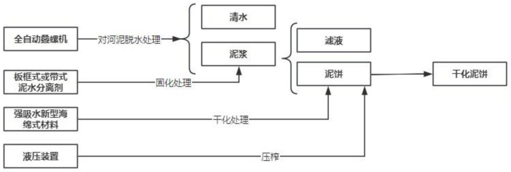 一种河湖底泥脱水干化的系统及方法与流程