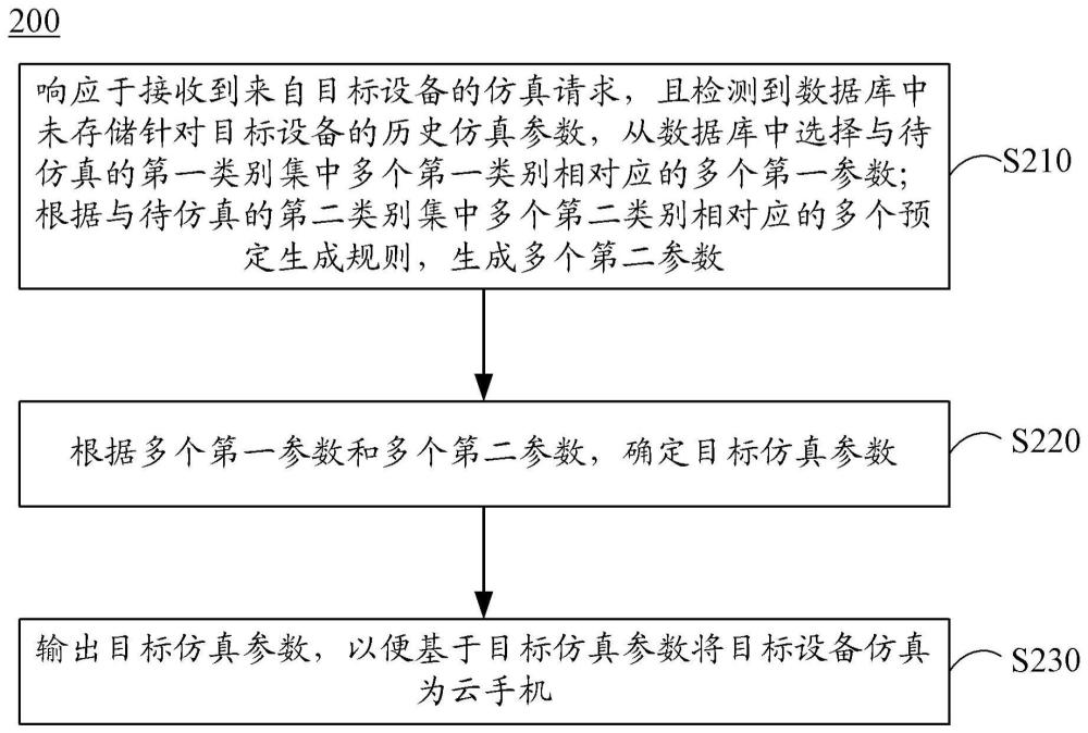 仿真云手机的方法、装置、电子设备及存储介质与流程