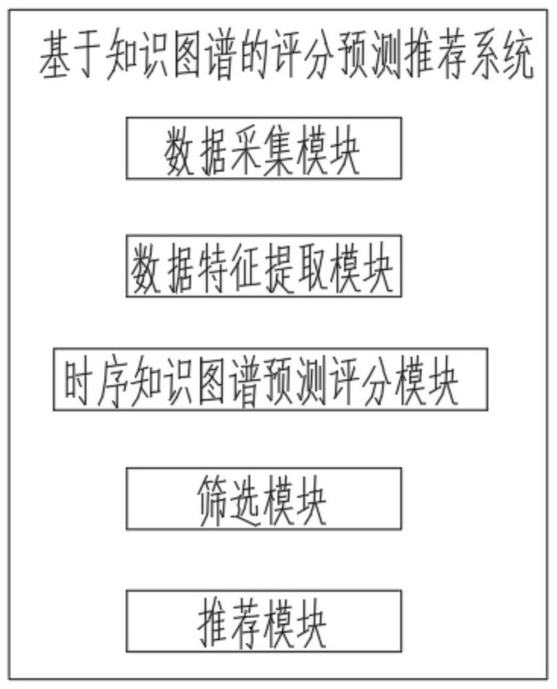 一种基于知识图谱的评分预测推荐系统的制作方法