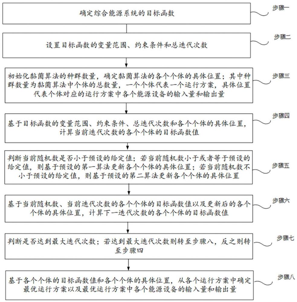 综合能源系统最优运行方案的确定方法、系统及存储介质与流程