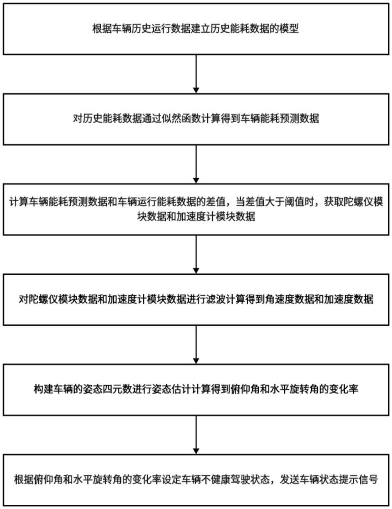 一种基于车载传感器的车辆状态监测方法与流程