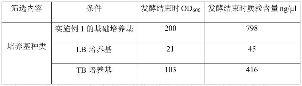 一种通过大肠杆菌高密度发酵提高腺病毒包装质粒产量的方法与流程