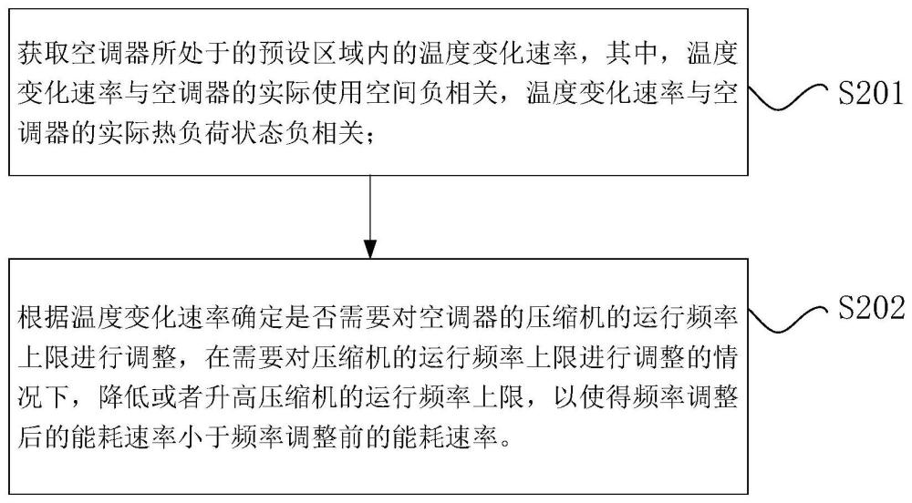 空调控制方法、空调控制装置、存储介质与电子设备与流程