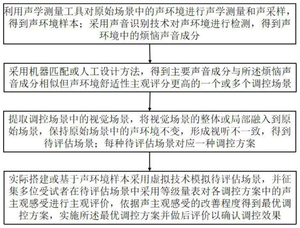 一种基于视听不一致效应的声环境主观感受调控方法