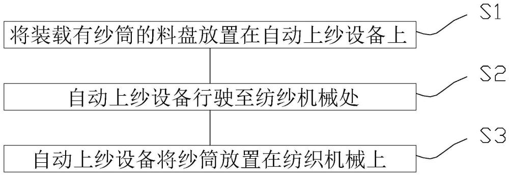 纺织机械上纱方法与流程