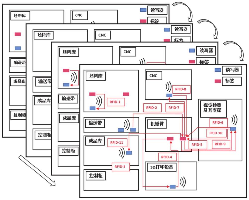 一种装配制造产线数字孪生布局网络系统