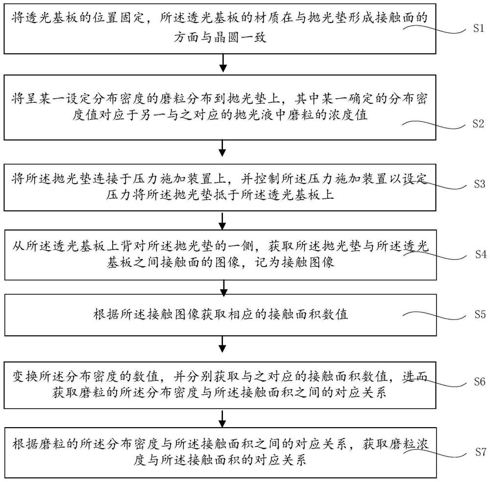 一种研究抛光液中磨粒浓度对接触程度影响的方法和系统