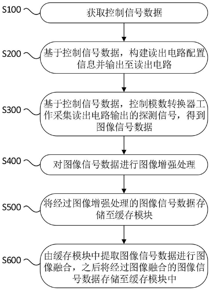 多色红外探测器的控制方法和装置、电子设备及存储介质