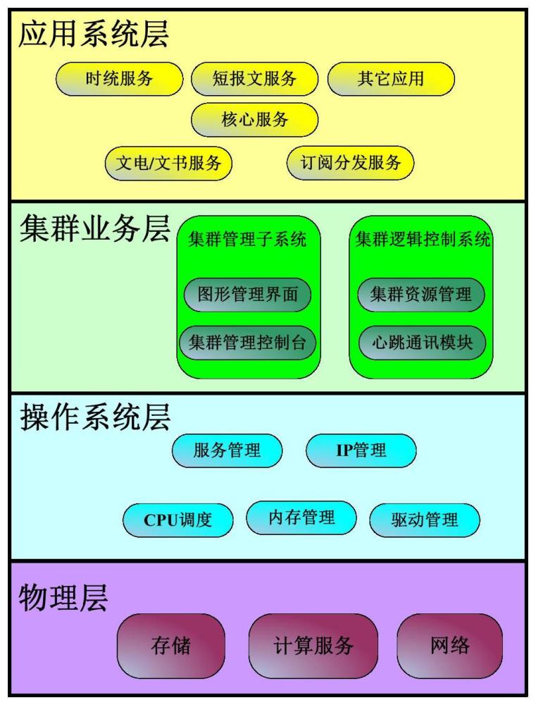 一种加固服务器高可用集群管理系统的制作方法