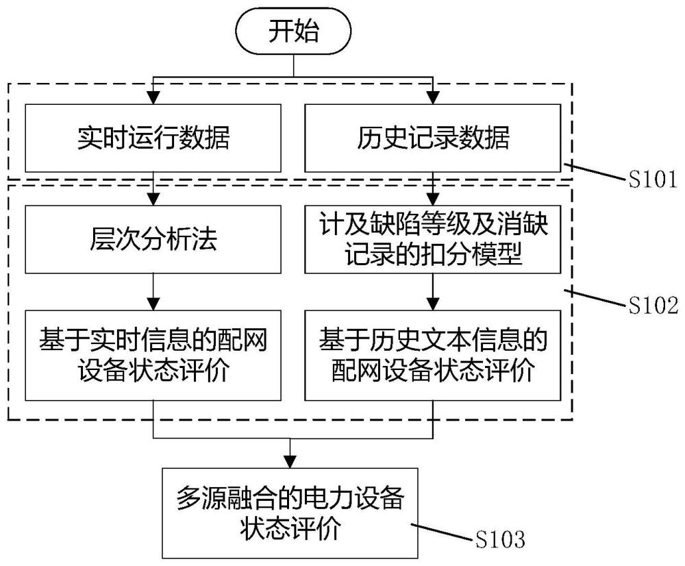 基于多源信息融合的电力设备健康状态评价方法及系统与流程