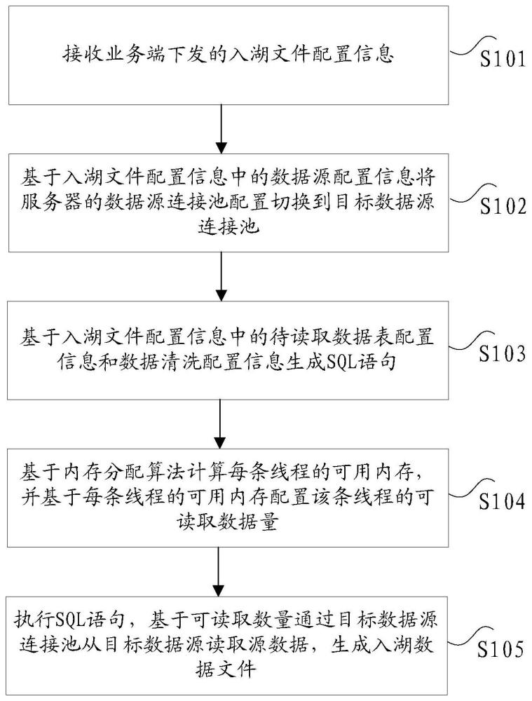 数据入湖文件的生成方法及其装置、电子设备及存储介质与流程