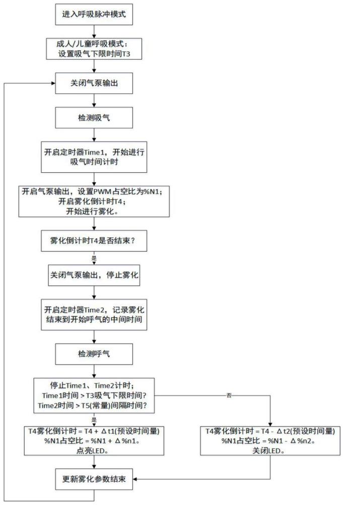 一种呼吸引导雾化控制方法及系统与流程