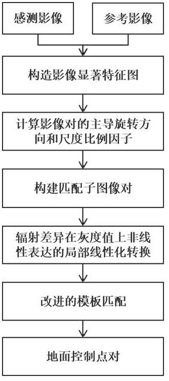 一种辐射-几何不变的异源影像控制点提取方法与流程