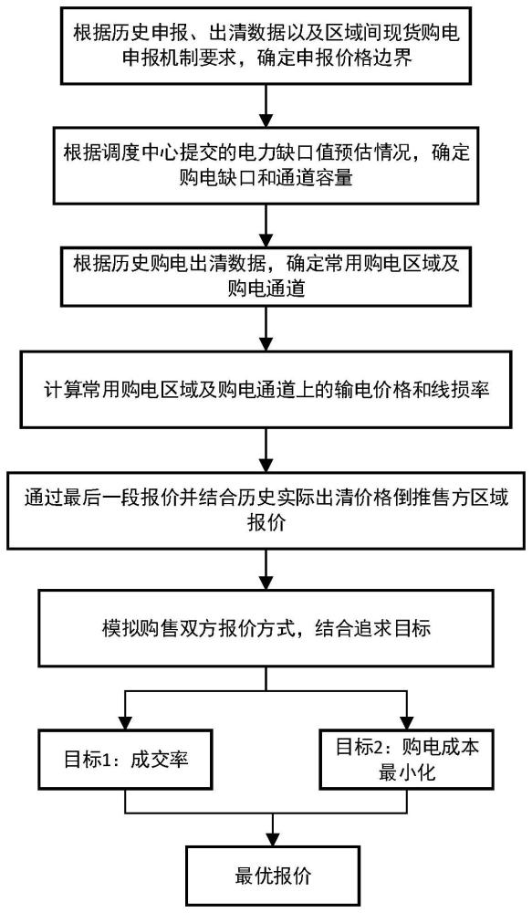 一种电力平衡无缺口时段的省间现货量价申报方法