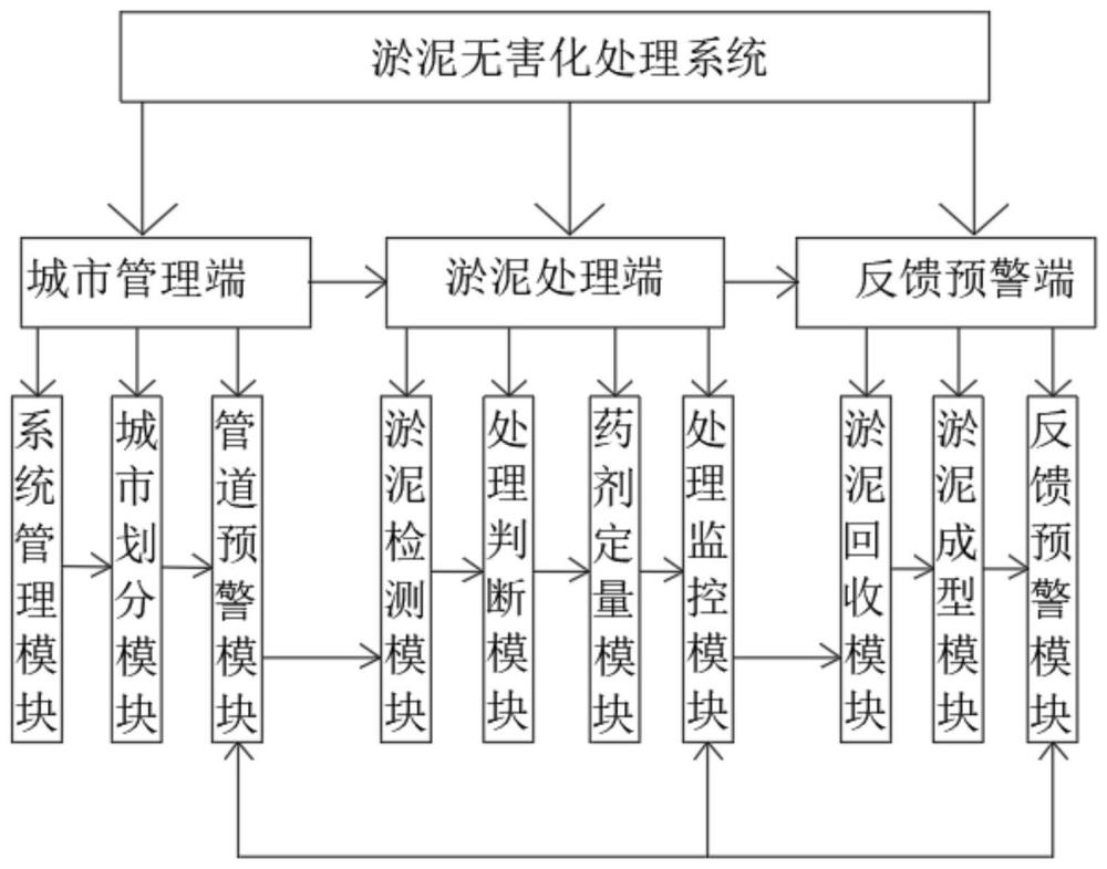 一种对城市管道淤泥无害化处理方法及系统与流程