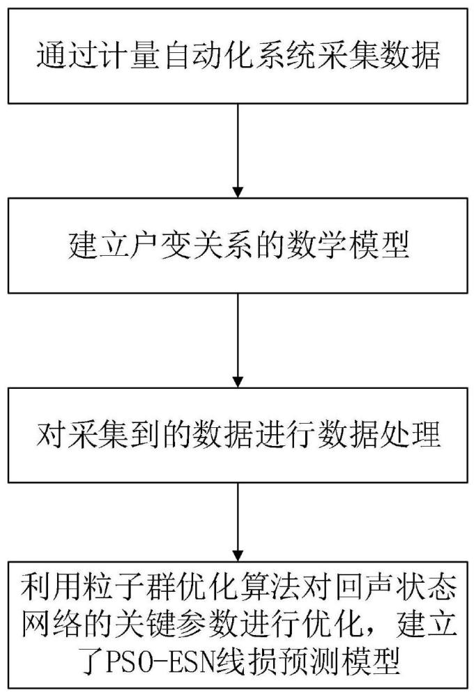 基于多元分析模型的台区户变关系识别方法与流程