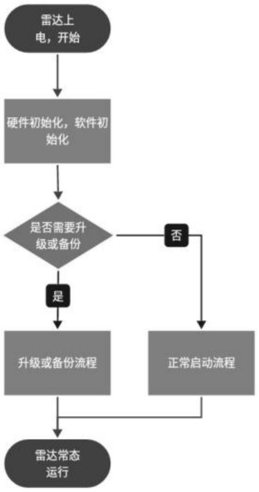 一种毫米波雷达软件升级备份方法与流程