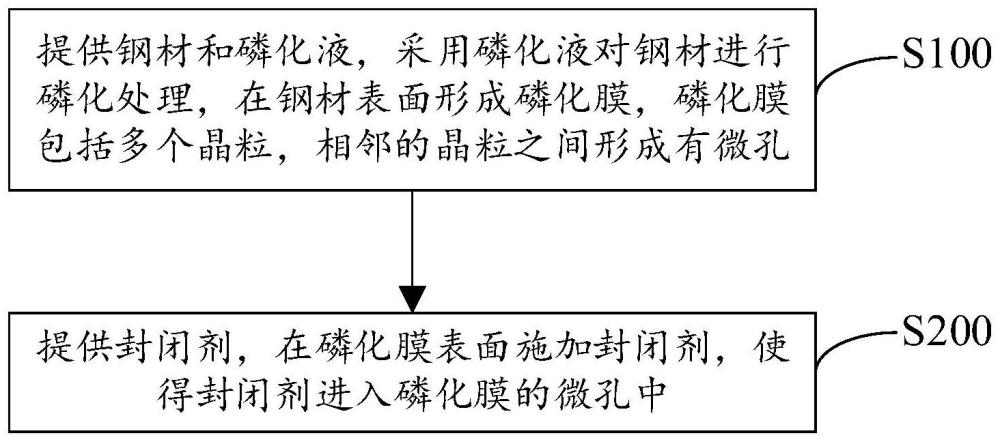 钢材的防腐蚀处理方法、耐腐蚀钢材以及磷化液与流程