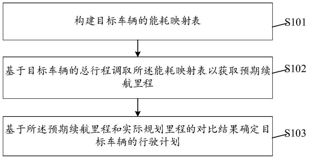 车辆行程规划方法及相关设备与流程