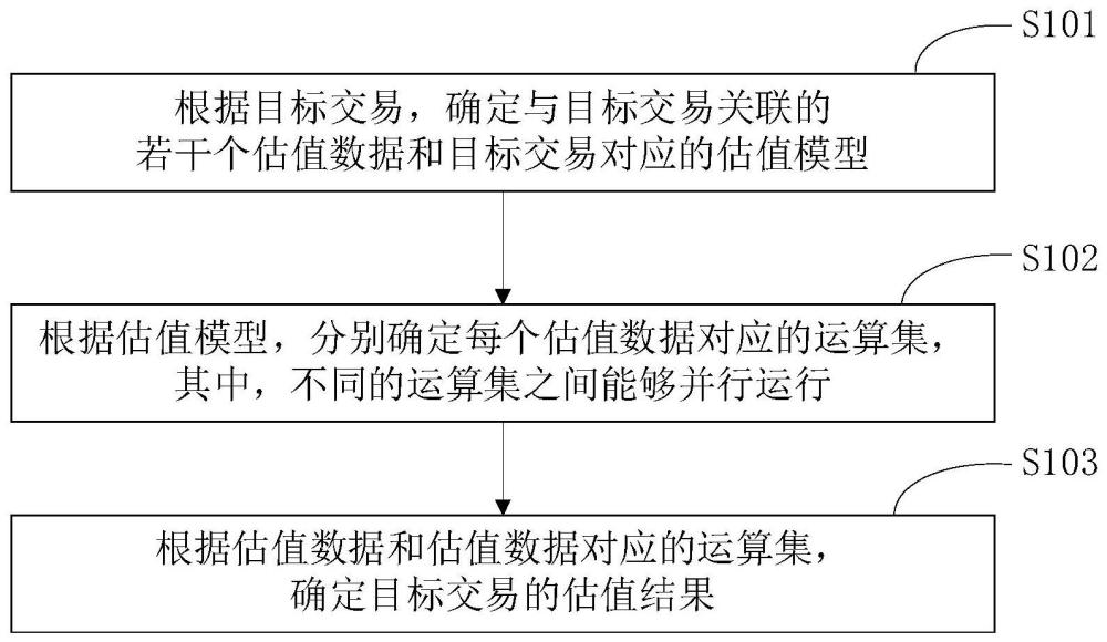 一种估值方法、装置、电子设备及存储介质与流程