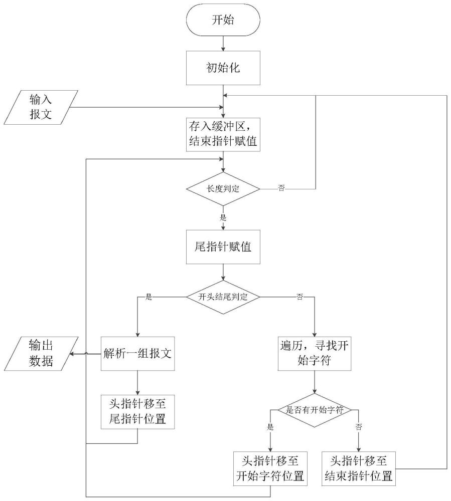 一种气象报文自动分组解析方法与流程