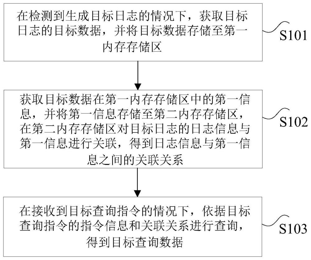 数据处理方法、装置、存储介质及电子设备与流程