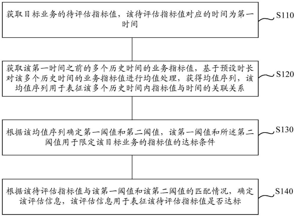 评估信息确定方法、装置、设备、介质及程序产品与流程