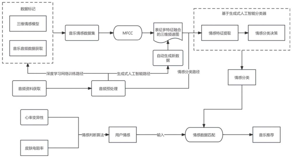 一种基于双向判断分类的音乐推荐方法及系统