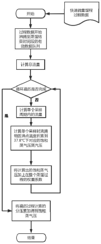 利用快速微量馏程过程数据得到易挥发性油品饱和蒸气压的方法与流程