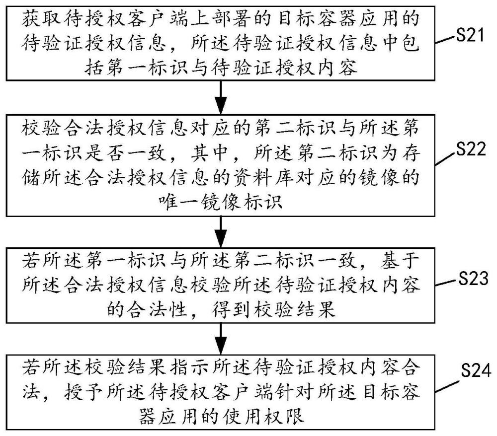 容器应用授权方法、装置、设备及介质与流程