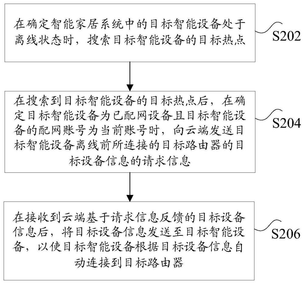 智能家居系统中离线设备的主动添加方法及装置与流程