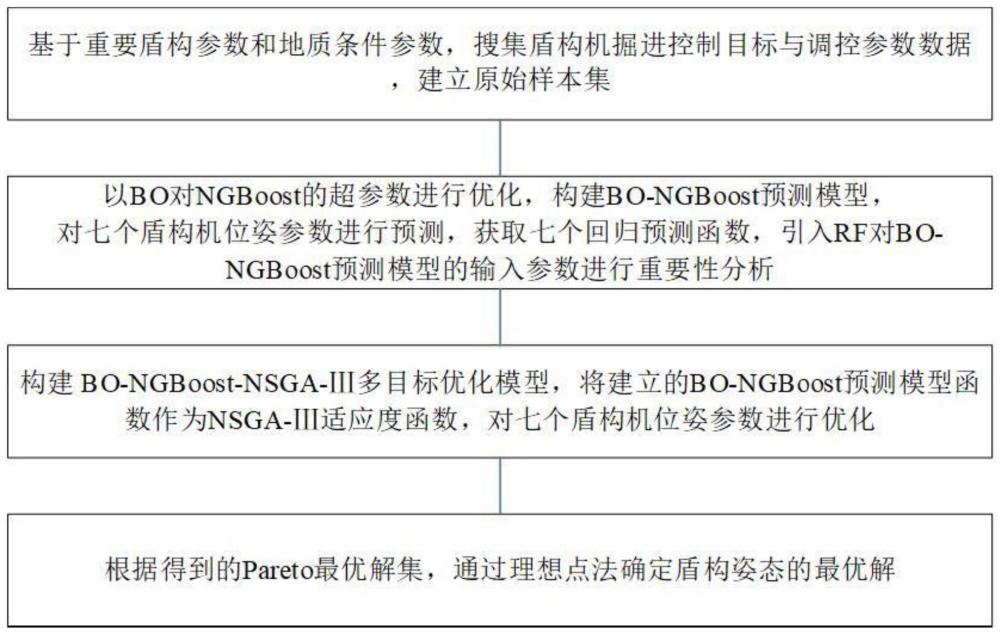 一种盾构机掘进优化控制方法和装置