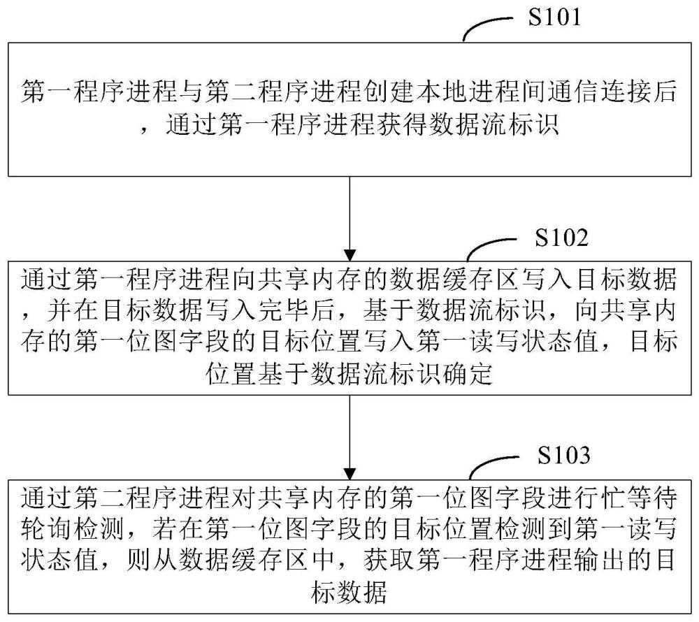 进程间数据传输方法、装置、电子设备及存储介质与流程